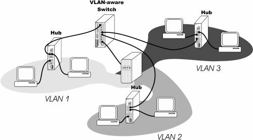 Introduction to Virtual LANs