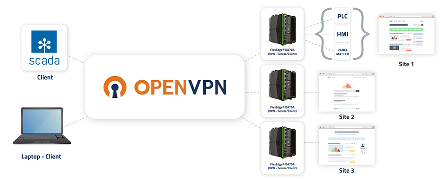 The FlexEdge OpenVPN solution can be used in a wide variety of applications and scenarios without the need for additional tools.