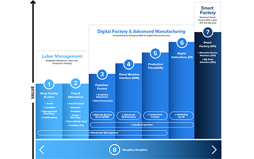 ShopVue Expands MES Offering to Include Warehouse Management (WMS)