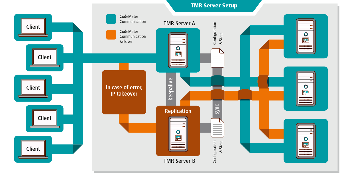 Wibu-Systems introduces CodeMeter Triple Mode Redundancy (TMR) Server