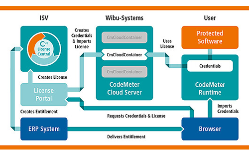 Wibu-Systems Makes Secure Customer Relationships Easy with CmCloudContainer