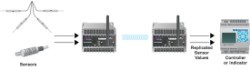 B&B Electronics introduces wireless remote I/O