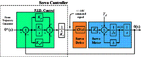 Fundamentals of Servo Motion Control