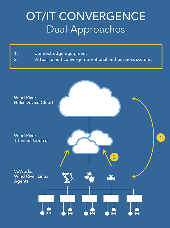 Wind River introduces Titanium Control software virtualization platform