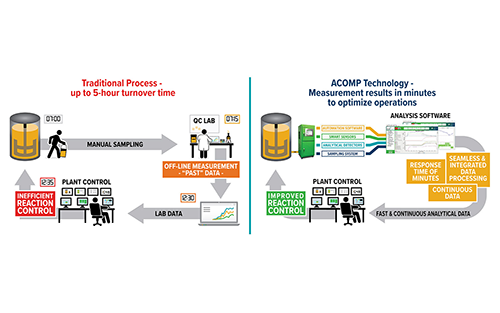 Yokogawa Signs Investment and Collaboration Agreements with Fluence Analytics
