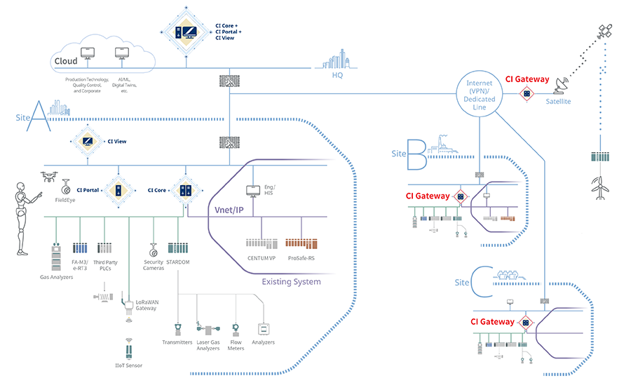 New CI Gateway component