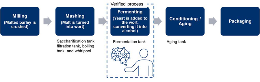 Process in which the temperature setting schedule derived by the autonomous control AI was verified.