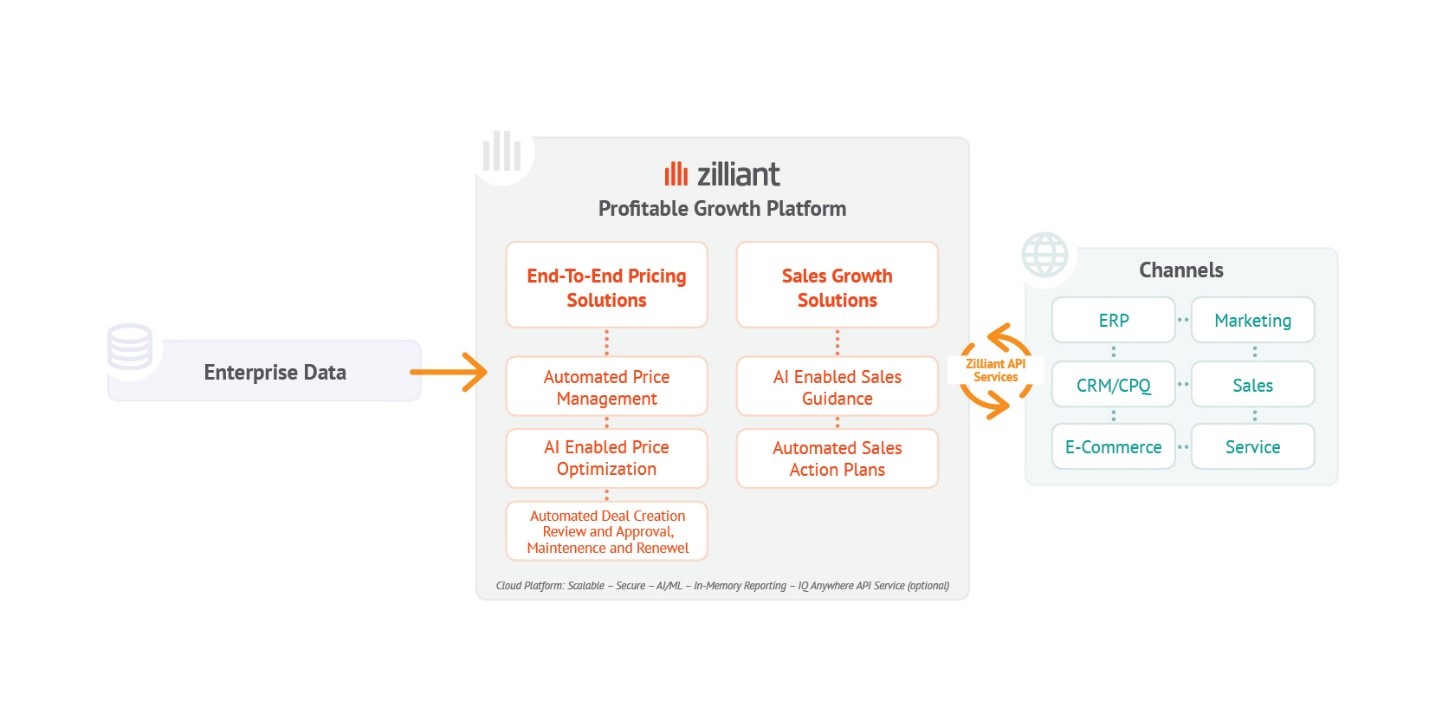 Actionable Intelligence Accelerates Profitable Growth